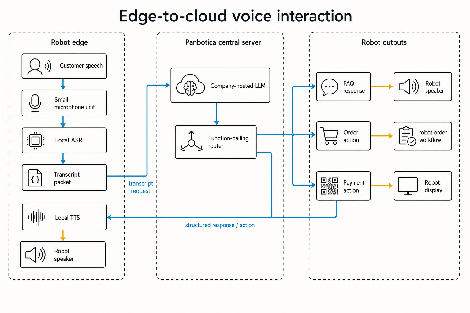 Explanatory diagram of local ASR, the central LLM function-calling router, local TTS, robot ordering, and payment QR-code display