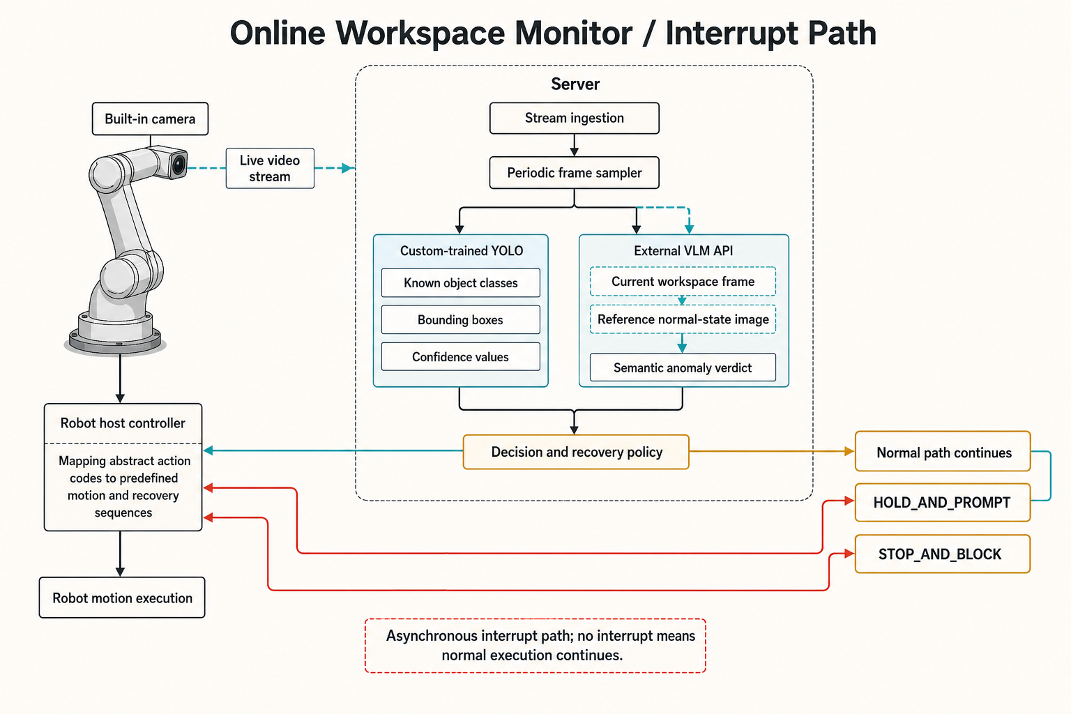 Explanatory diagram of the online workspace monitor, including live camera streaming, custom-trained YOLO, external VLM validation, and the asynchronous interrupt path to the robot host controller