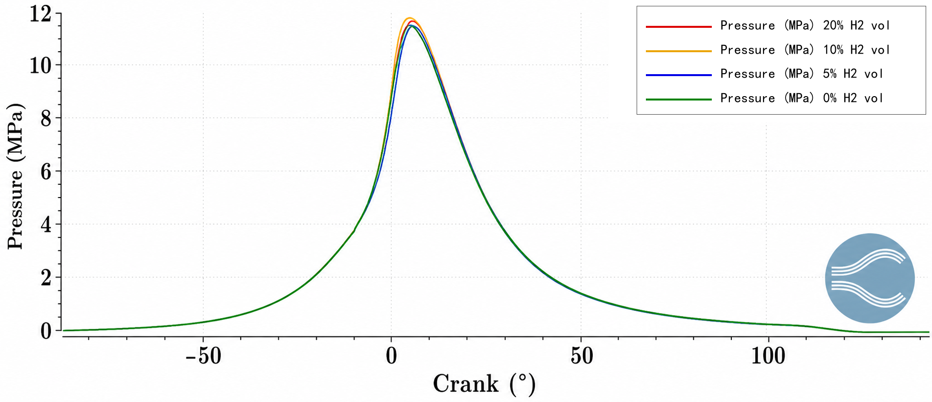 Simulated cylinder-pressure curves for the dual-spark architecture across ammonia and hydrogen mixture conditions