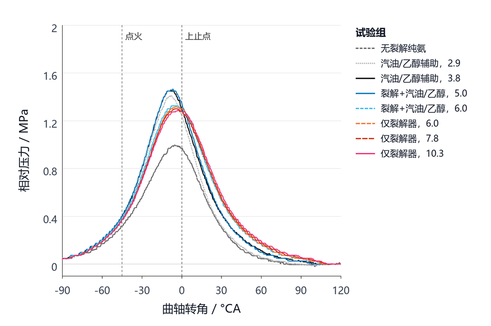 Experimental in-cylinder pressure traces from later cracker-assisted ammonia bench runs