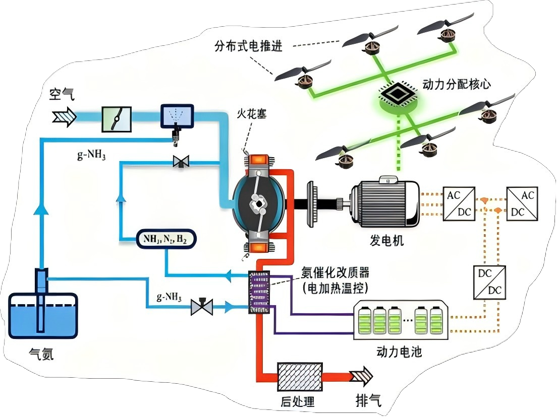 System diagram showing the GTT70 engine and generator supplying the UAV electrical system and buffer battery